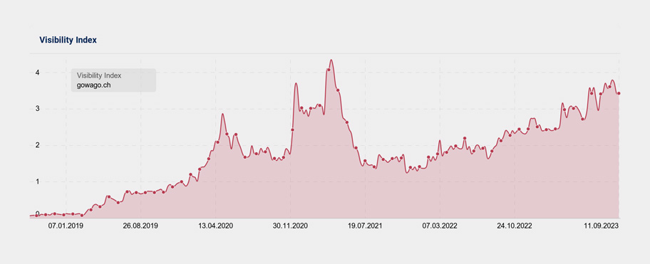 SISTRIX Visibility-Index für gowago.ch von 2019 bis 2023.