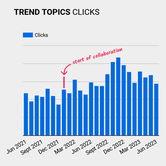 Diagramm: Klicks für Trend-Topic-Keywords über die Zeit.