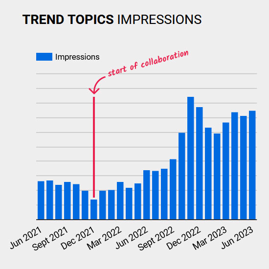 Diagramm: Impressionen für Trend-Topic-Keywords über die Zeit.